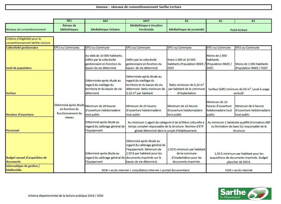 Niveaux de conventionnement Sarthe Lecture